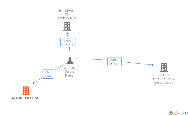 Vinculaciones societarias de AZABATURQUE SL