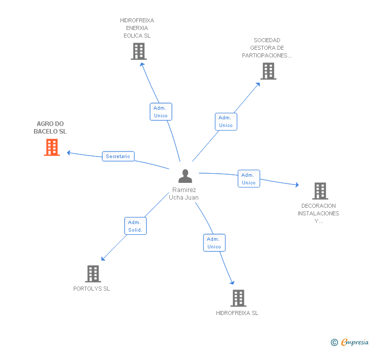 Vinculaciones societarias de AGRO DO BACELO SL