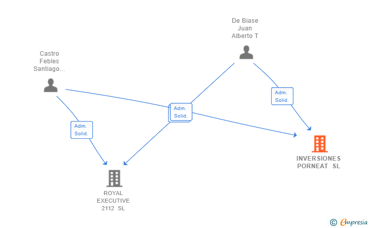Vinculaciones societarias de INVERSIONES PORNEAT SL