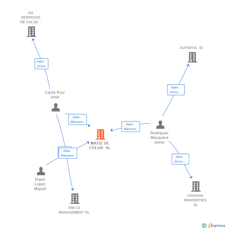 Vinculaciones societarias de MATIZ DE COLOR SL