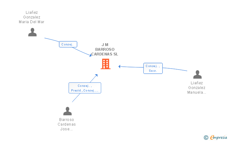 Vinculaciones societarias de J M BARROSO CARDENAS SL