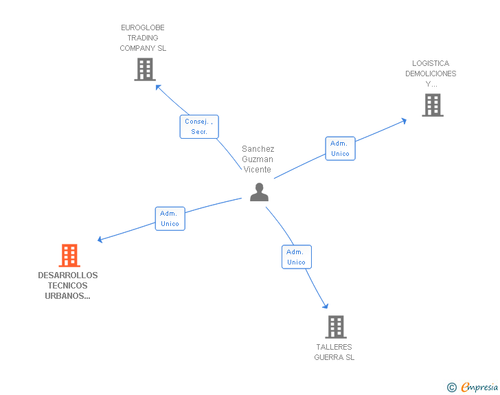 Vinculaciones societarias de DESARROLLOS TECNICOS URBANOS CASABLANCA SL