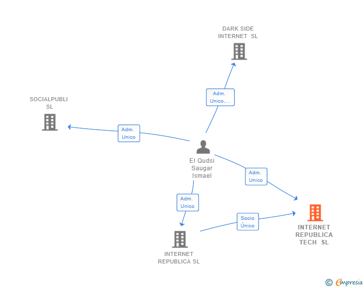 Vinculaciones societarias de INTERNET REPUBLICA TECH SL