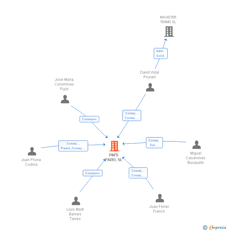 Vinculaciones societarias de PIN'S PADEL SL