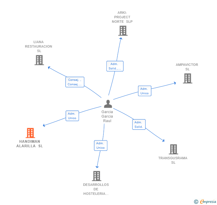 Vinculaciones societarias de HANDIMAN ALARILLA SL