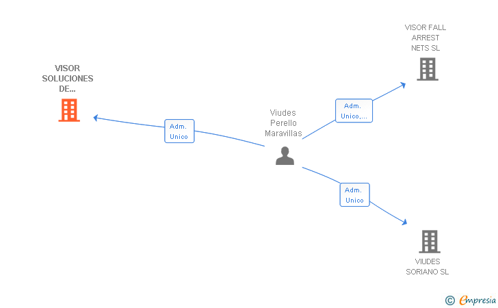 Vinculaciones societarias de VISOR SOLUCIONES DE SEGURIDAD COLECTIVA SL