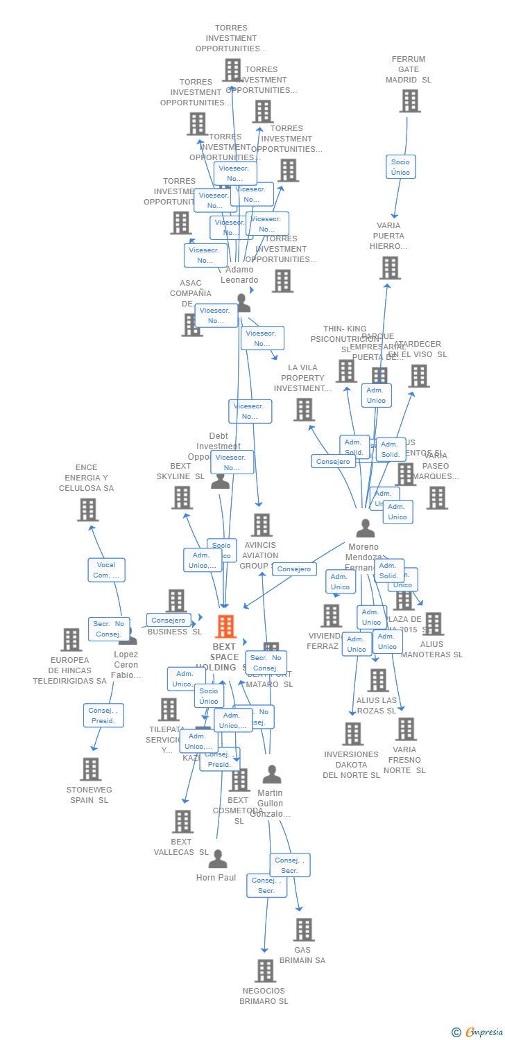 Vinculaciones societarias de BEXT SPACE HOLDING SL