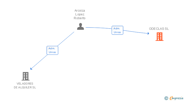 Vinculaciones societarias de ODECLAS SL