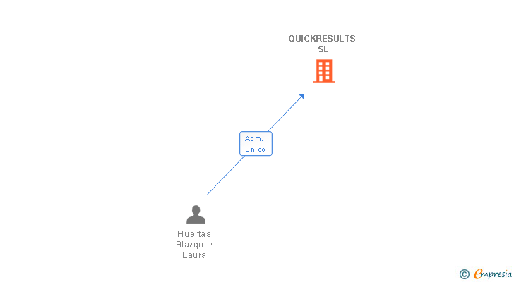Vinculaciones societarias de QUICKRESULTS SL
