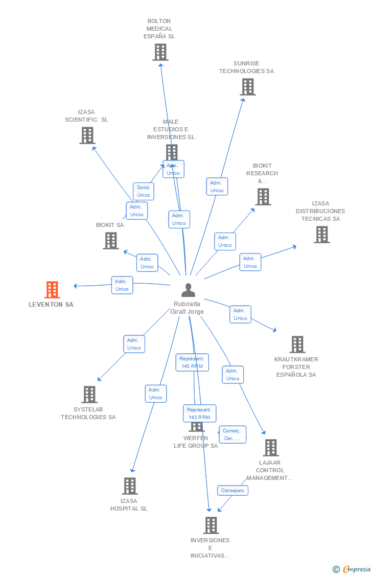 Vinculaciones societarias de LEVENTON SA (EXTINGUIDA)