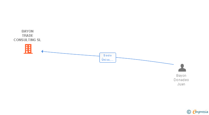 Vinculaciones societarias de BAYON TRADE CONSULTING SL