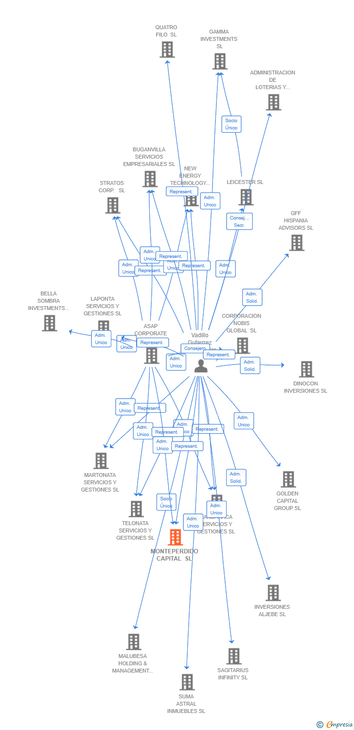 Vinculaciones societarias de MONTEPERDIDO CAPITAL SL