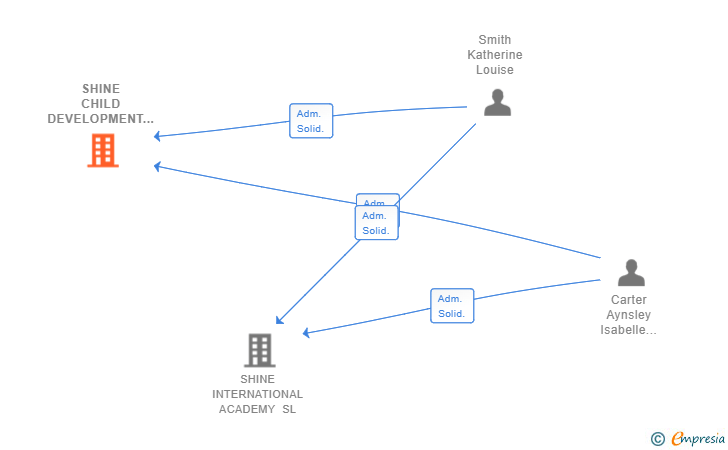 Vinculaciones societarias de SHINE CHILD DEVELOPMENT SL