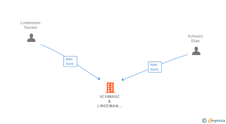 Vinculaciones societarias de SCHWARZ & LINDEMAN SL