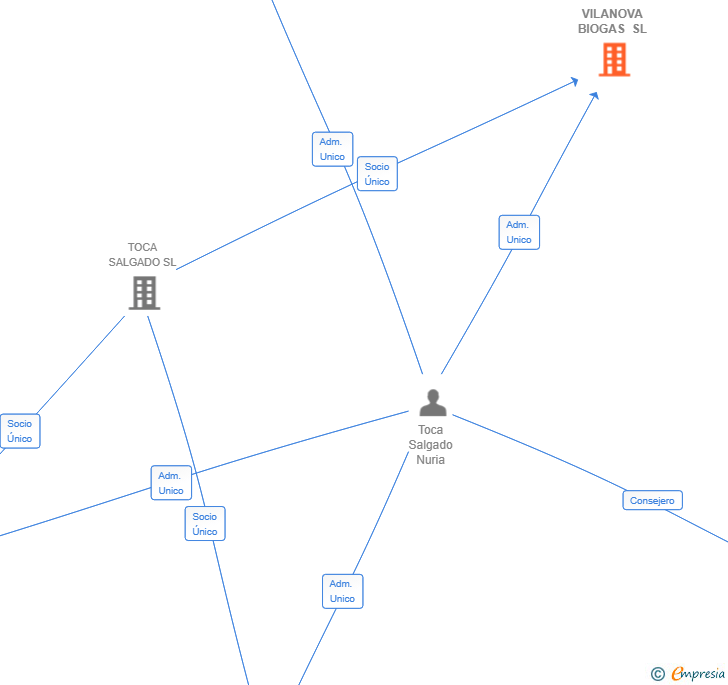 Vinculaciones societarias de VILANOVA BIOGAS SL