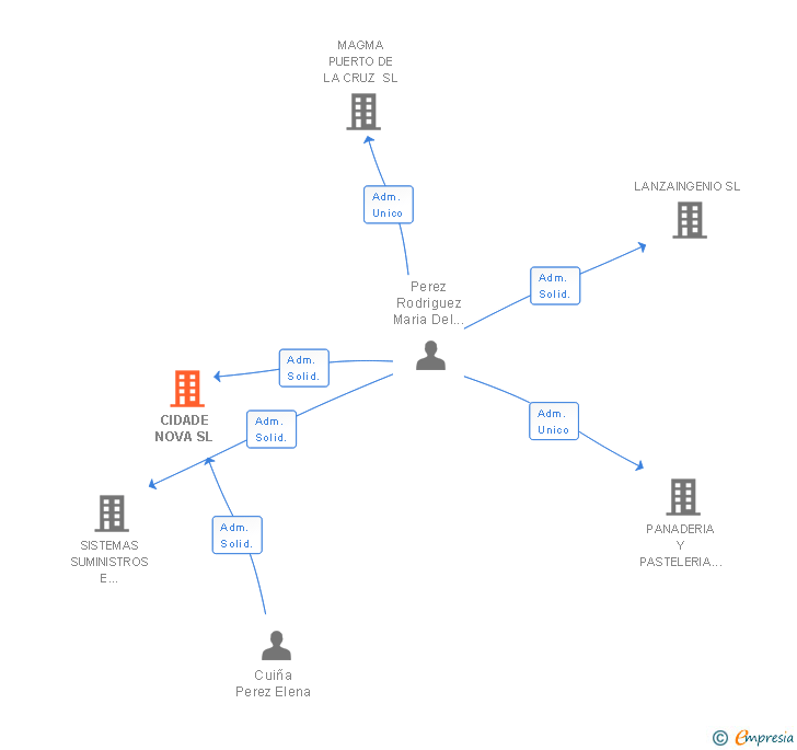 Vinculaciones societarias de CIDADE NOVA SL