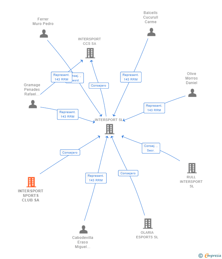 Vinculaciones societarias de INTERSPORT SPORTS CLUB SA
