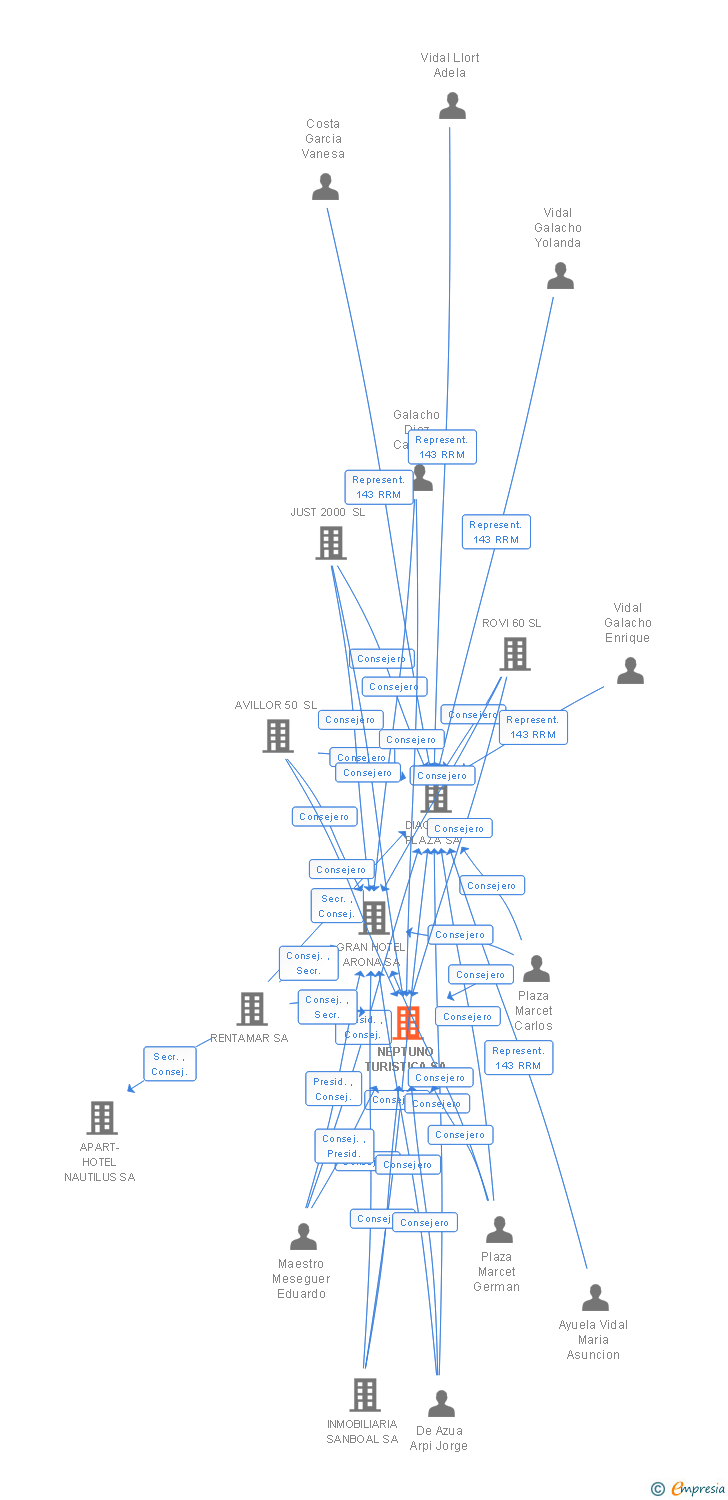 Vinculaciones societarias de NEPTUNO TURISTICA SA