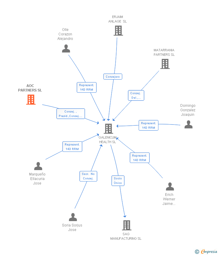 Vinculaciones societarias de AOC PARTNERS SL