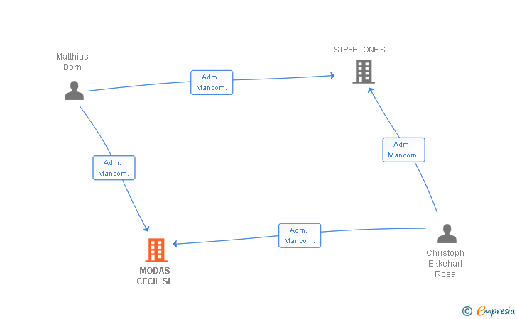 Vinculaciones societarias de MODAS CECIL SL
