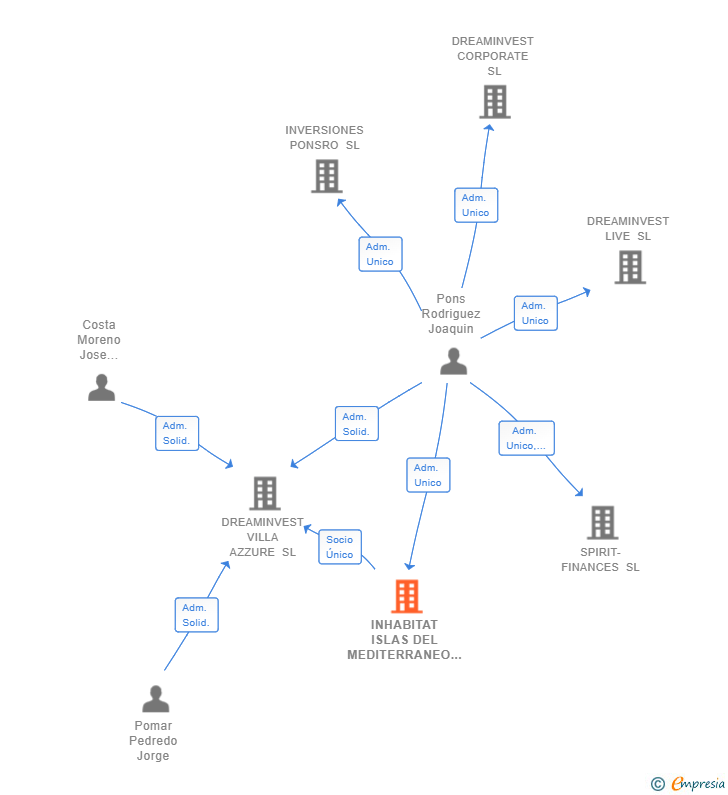Vinculaciones societarias de INHABITAT ISLAS DEL MEDITERRANEO SL