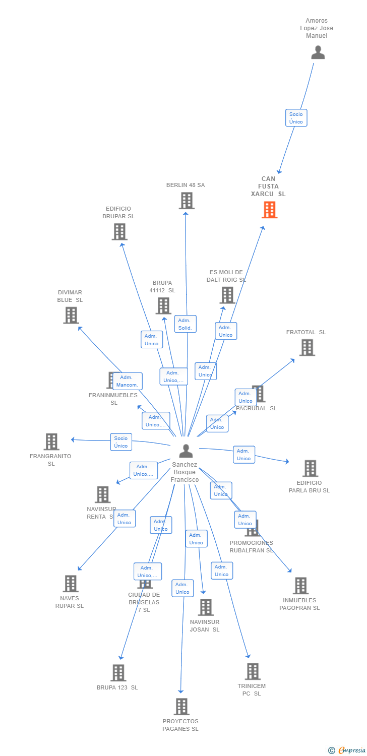 Vinculaciones societarias de CAN FUSTA XARCU SL