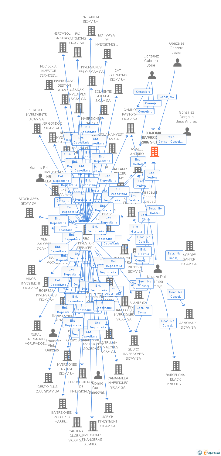 Vinculaciones societarias de XAJOMA INVERSIONES 2006 SICAV SA