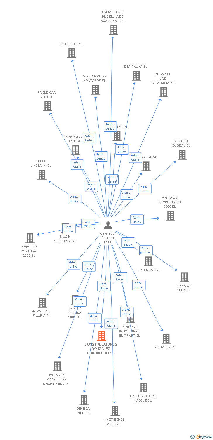 Vinculaciones societarias de CONSTRUCCIONES GONZALEZ GRANADERO SL