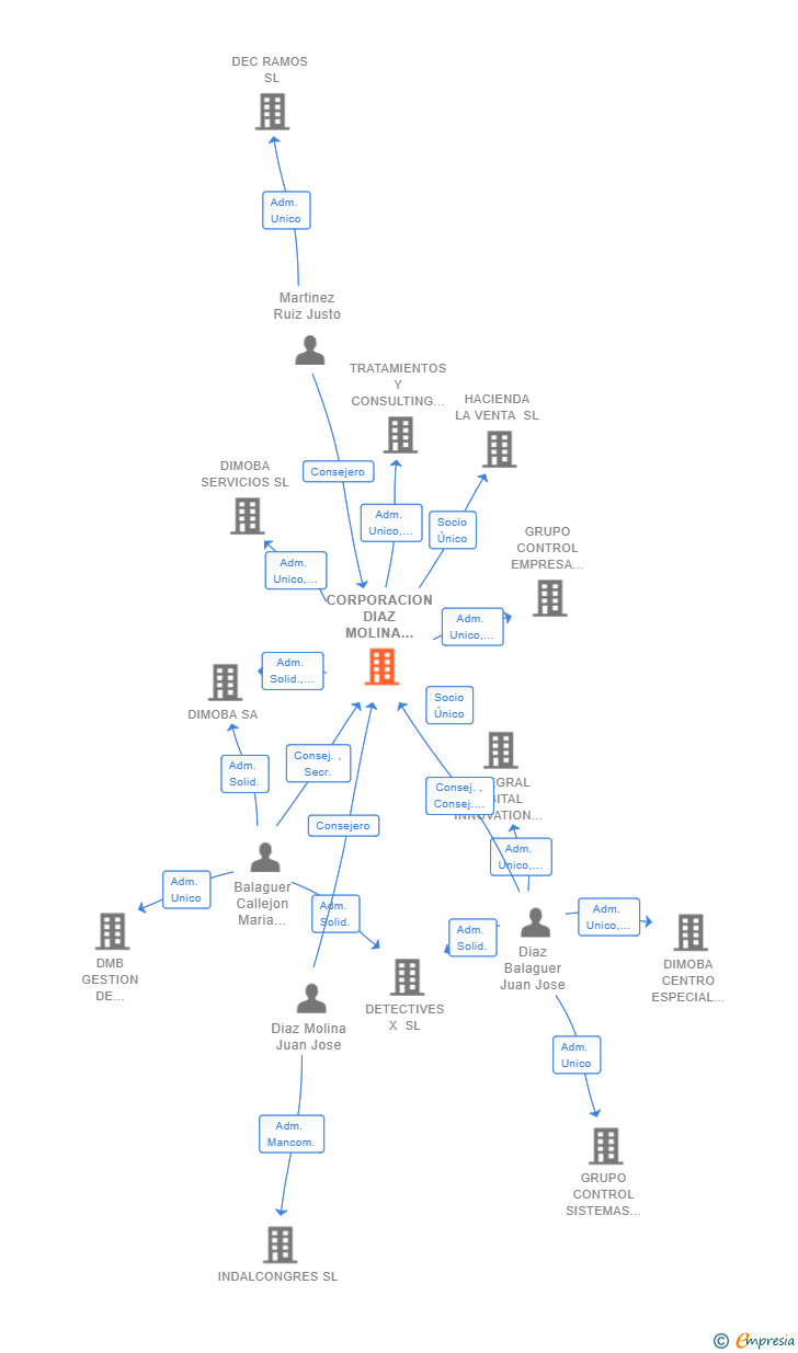 Vinculaciones societarias de CORPORACION DIAZ MOLINA BALAGUER SL