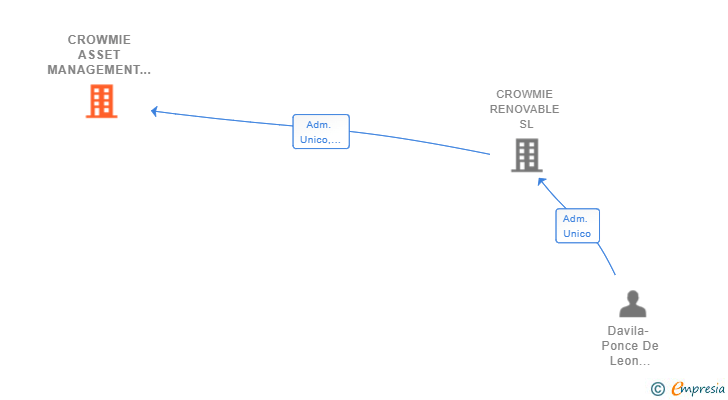 Vinculaciones societarias de CROWMIE ASSET MANAGEMENT SL