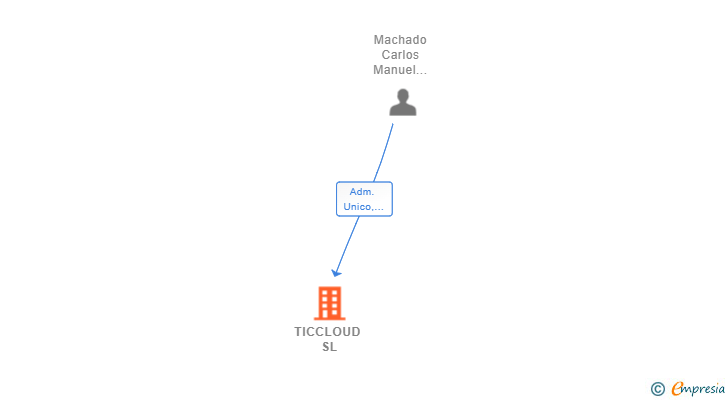 Vinculaciones societarias de TICCLOUD SL