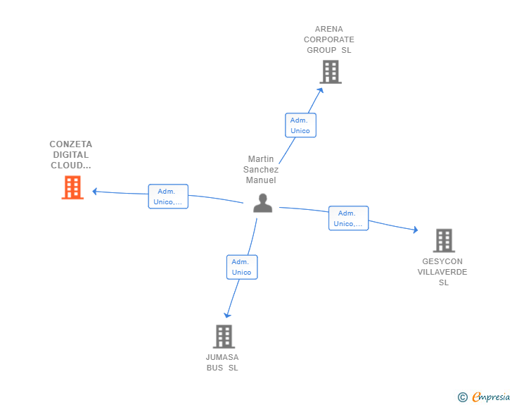 Vinculaciones societarias de CONZETA DIGITAL CLOUD SOLUTIONS SL