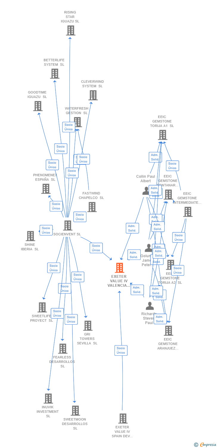 Vinculaciones societarias de EXETER VALUE IV VALENCIA DC 4 SL
