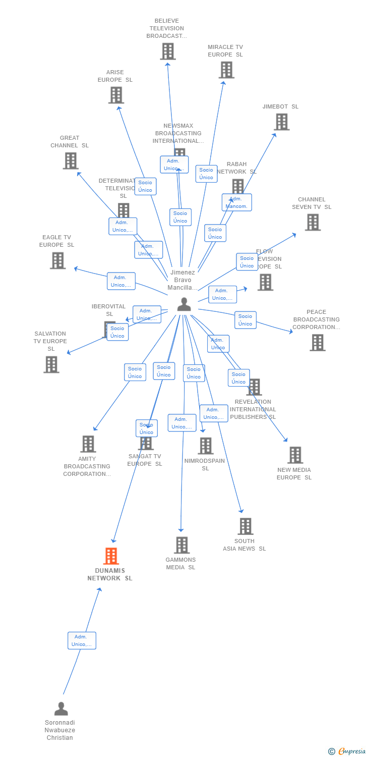 Vinculaciones societarias de DUNAMIS NETWORK SL