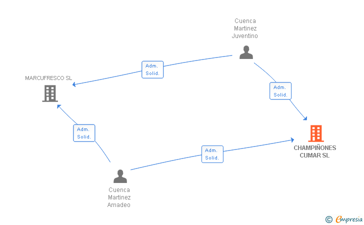 Vinculaciones societarias de CHAMPIÑONES CUMAR SL