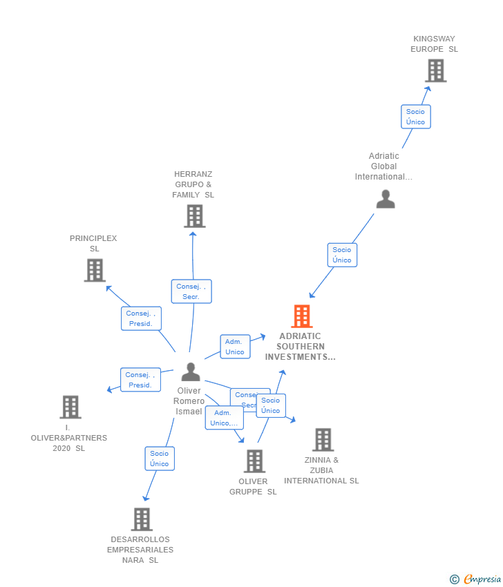 Vinculaciones societarias de ADRIATIC SOUTHERN INVESTMENTS SL