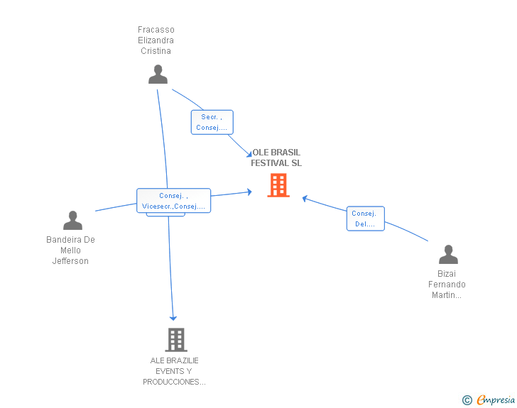 Vinculaciones societarias de OLE BRASIL FESTIVAL SL