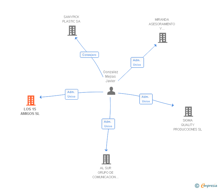 Vinculaciones societarias de LOS 15 AMIGOS SL