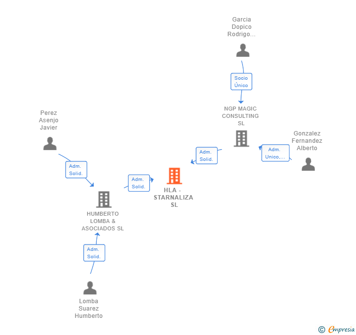 Vinculaciones societarias de HLA - STARNALIZA SL