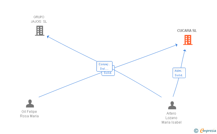 Vinculaciones societarias de CUCARA SL