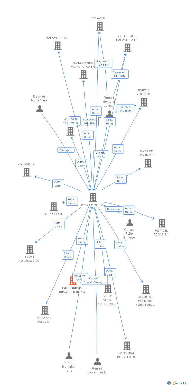 Vinculaciones societarias de CARBONICAS NAVALPOTRO SA