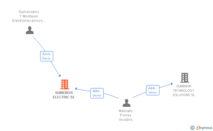 Vinculaciones societarias de SUMENOR ELECTRIC SL