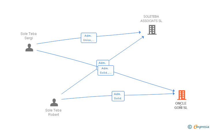Vinculaciones societarias de ONCLE GOÑI SL