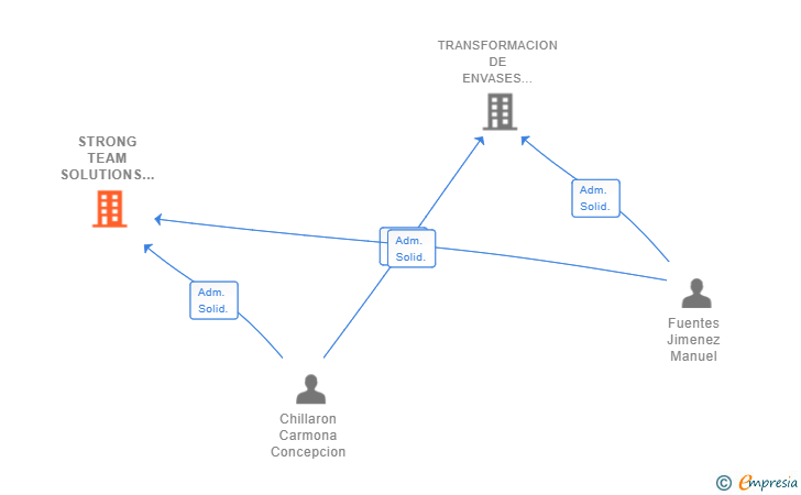 Vinculaciones societarias de STRONG TEAM SOLUTIONS SL