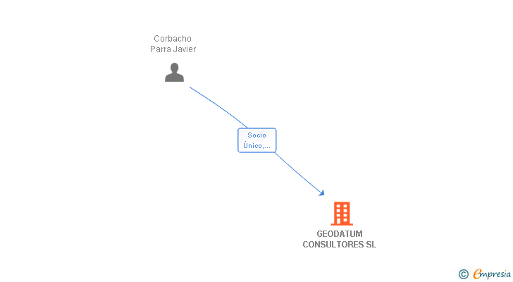 Vinculaciones societarias de GEODATUM CONSULTORES SL
