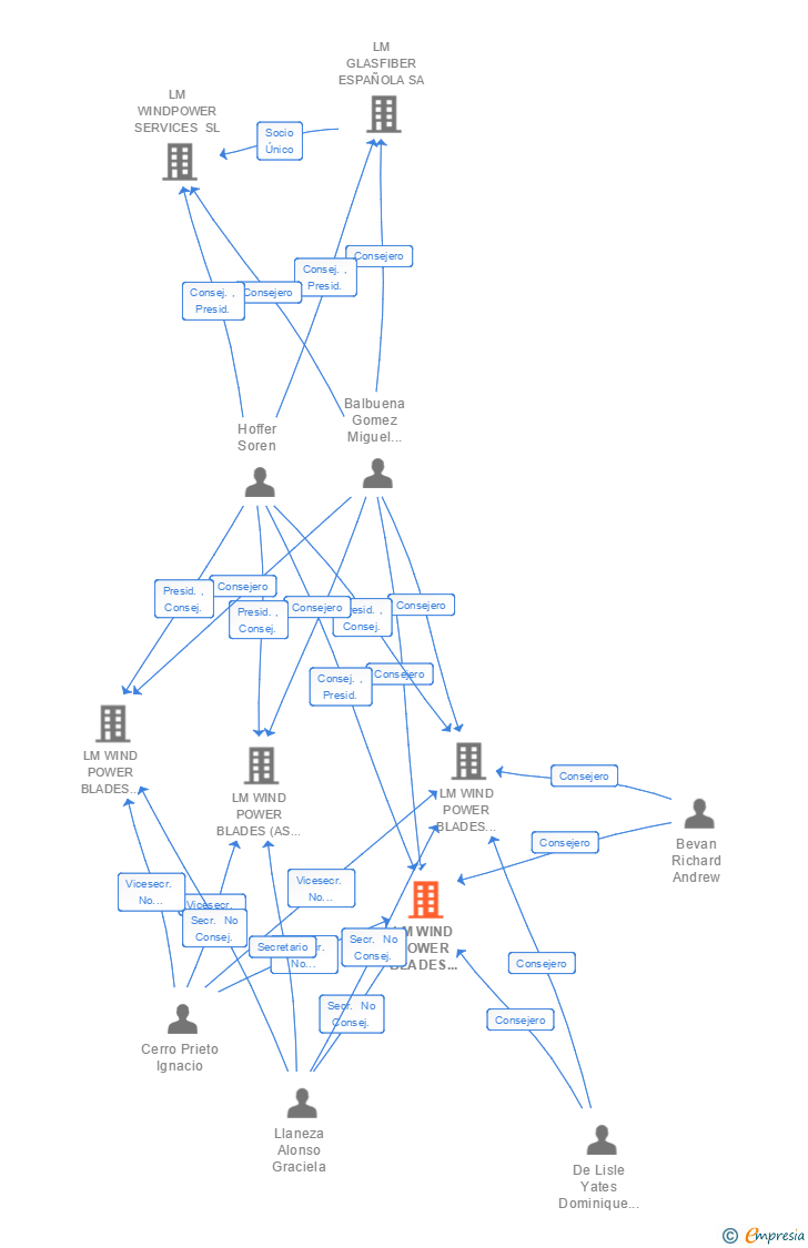 Vinculaciones societarias de LM WIND POWER BLADES (CASTELLON) SA
