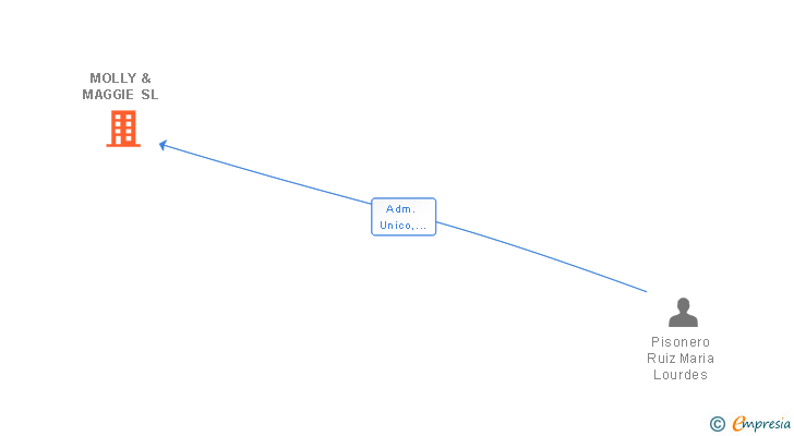 Vinculaciones societarias de MOLLY & MAGGIE SL