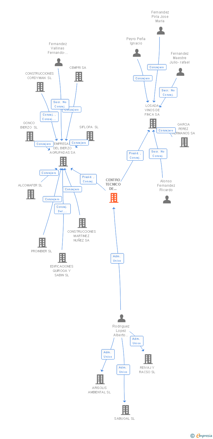 Vinculaciones societarias de CENTRO TECNICO DE CONSTRUCCIONES SA