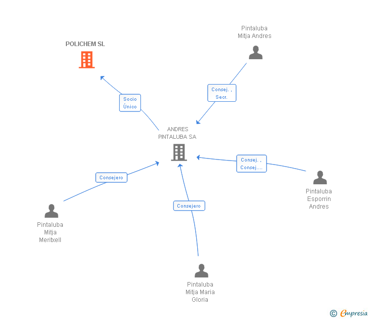 Vinculaciones societarias de POLICHEM SL