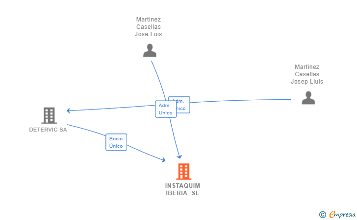 Vinculaciones societarias de INSTAQUIM IBERIA SL